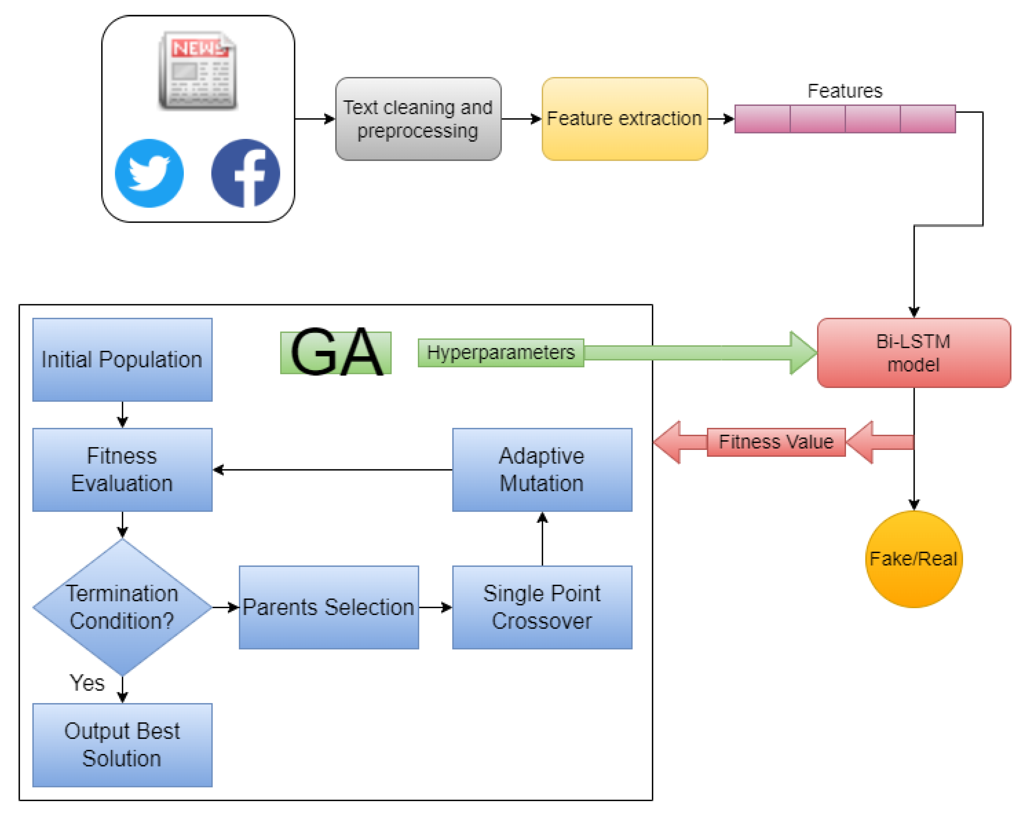 Bi-LSTM misinformation detection pipeline with genetic algorithm optimization