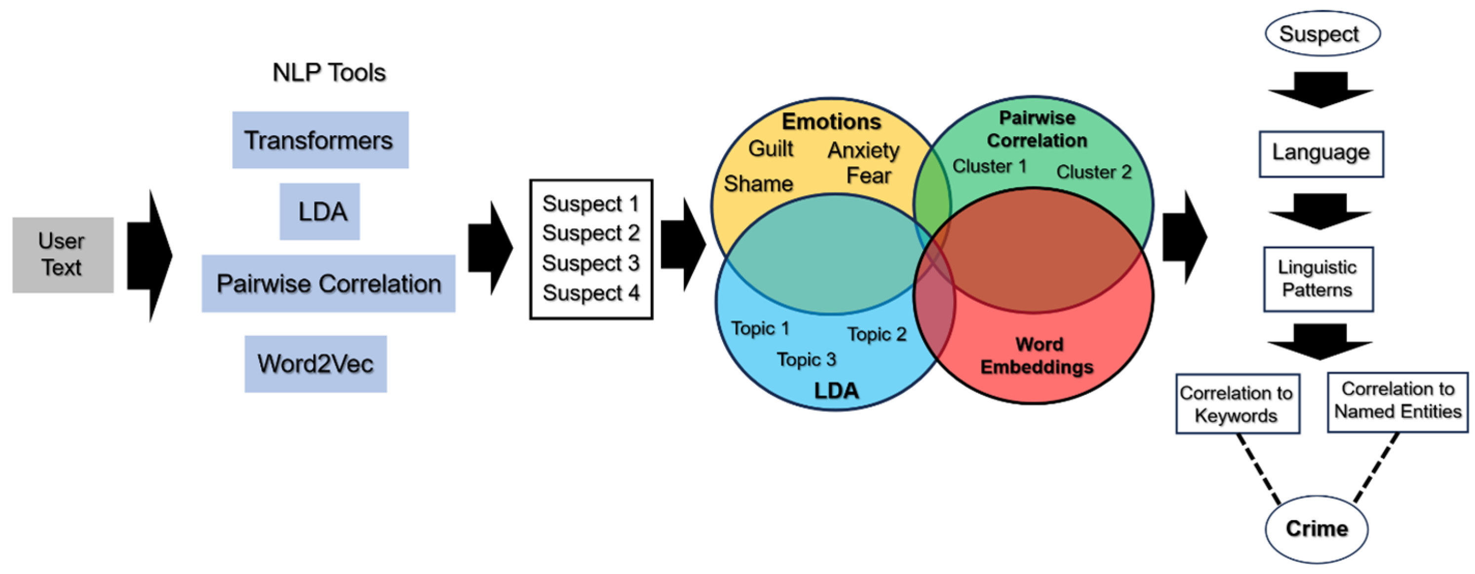 Identifying persons of interest in digital forensics using NLP-based AI